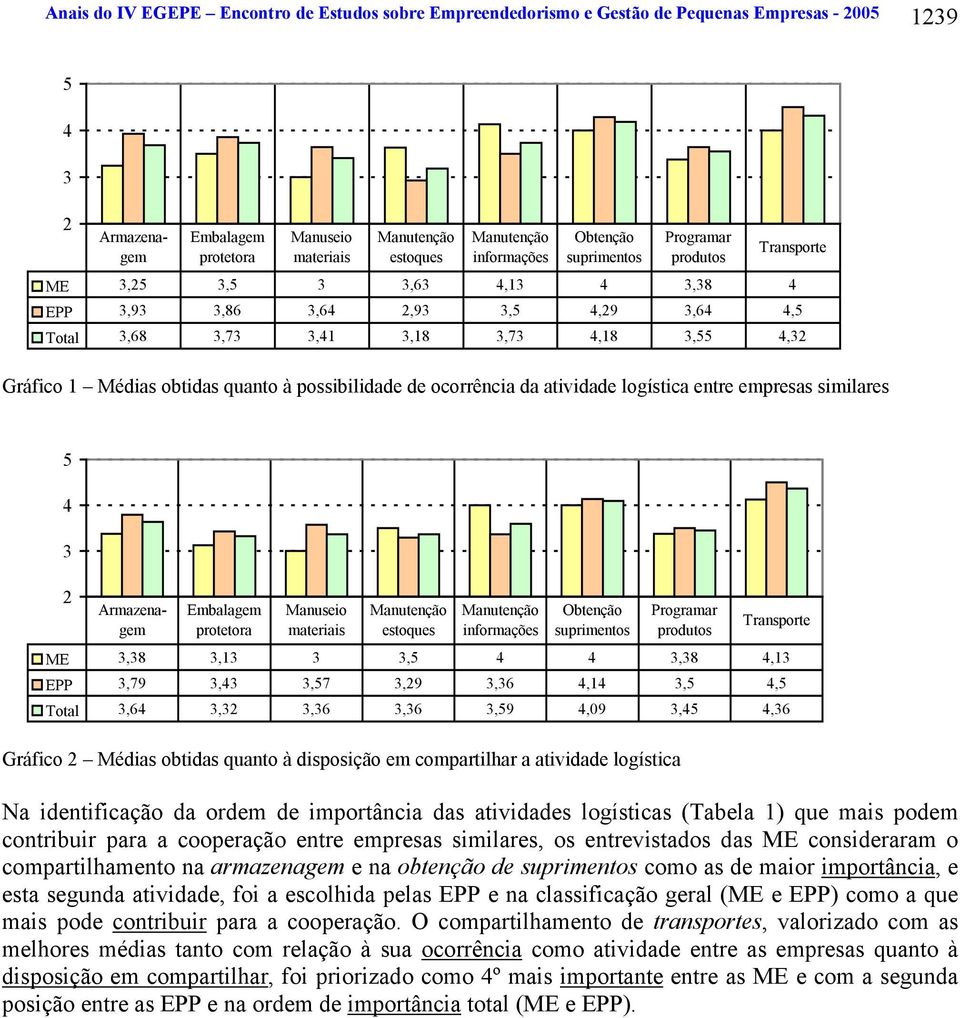 quanto à possibilidade de ocorrência da atividade logística entre empresas similares 5 4 3 2 Armazenagem Armazenagem Embalagem protetora Manuseio materiais Manutenção estoques Manutenção informações