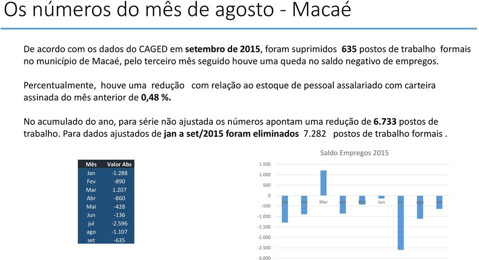 No acumulado do ano, para série não ajustada os números apontam uma redução de 6.733 postos de trabalho. Para dados ajustados de jan a set/2015 foram eliminados 7.