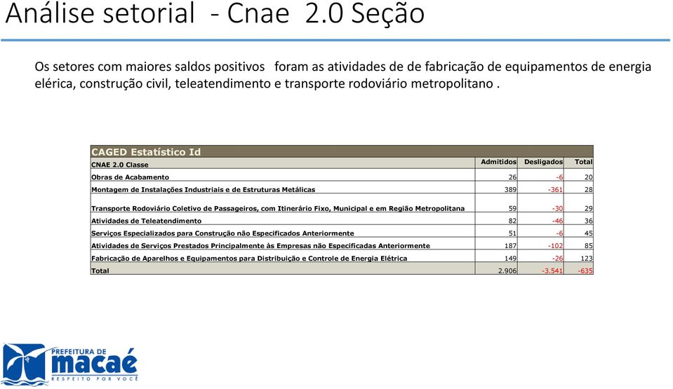 CAGED Estatístico Id CNAE 2.