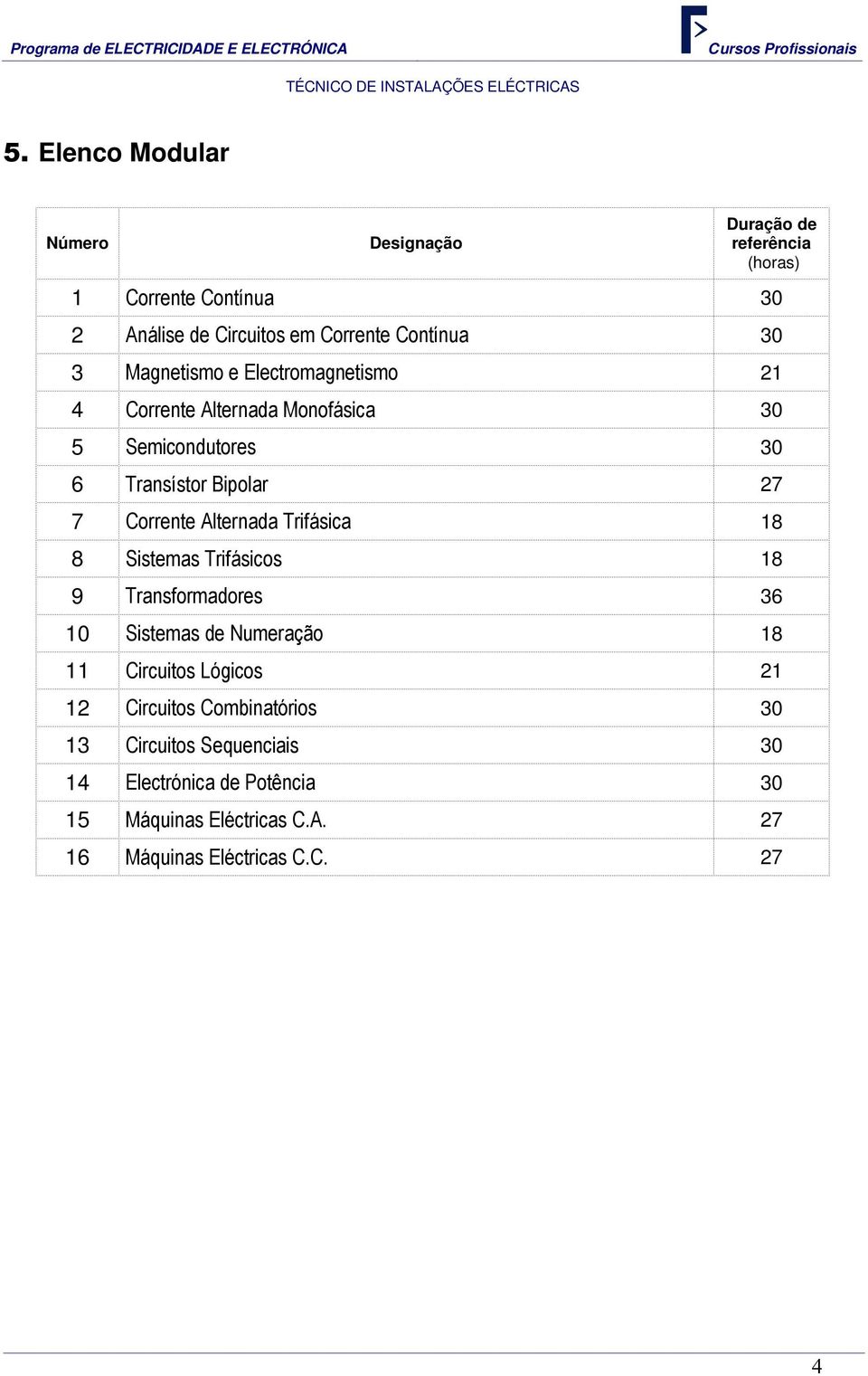 Alternada Trifásica 18 8 Sistemas Trifásicos 18 9 Transformadores 36 10 Sistemas de Numeração 18 11 Circuitos Lógicos 21 12 Circuitos