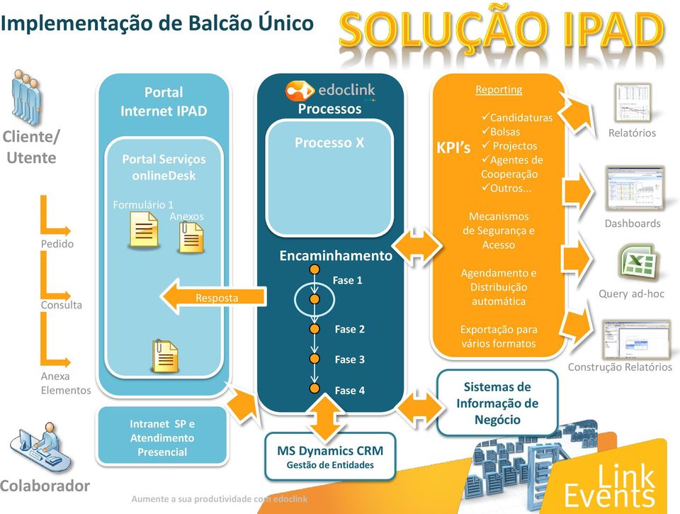 .. Mecanismos de Segurança e Acesso Agendamento e Distribuição automática Relatórios Dashboards Query ad-hoc Anexa Elementos Colaborador Intranet SP e