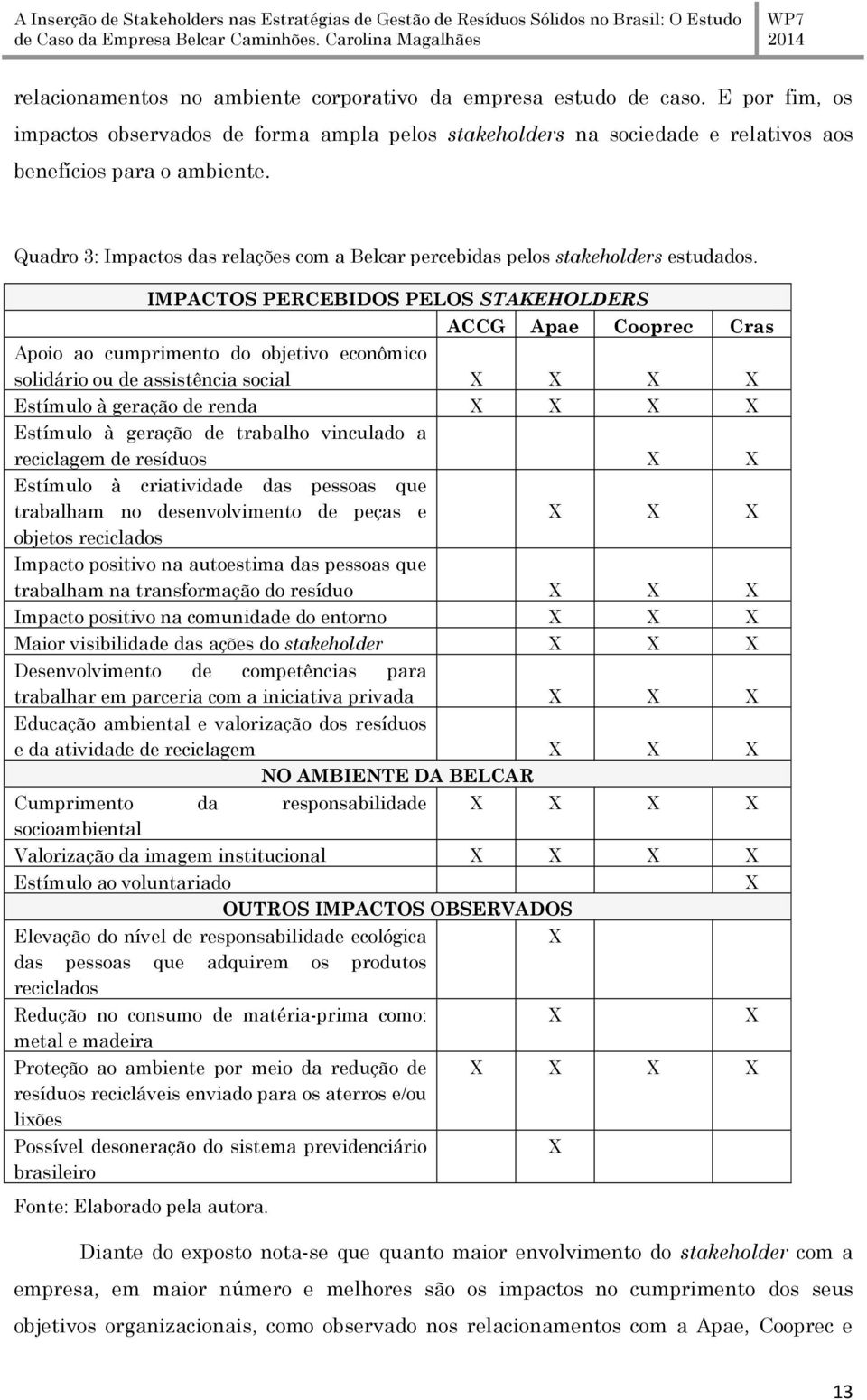 IMPACTOS PERCEBIDOS PELOS STAKEHOLDERS ACCG Apae Cooprec Cras Apoio ao cumprimento do objetivo econômico solidário ou de assistência social X X X X Estímulo à geração de renda X X X X Estímulo à