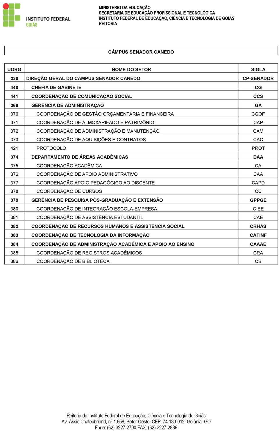 PROT 374 DEPARTAMENTO DE ÁREAS ACADÊMICAS DAA 375 COORDENAÇÃO ACADÊMICA CA 376 COORDENAÇÃO DE APOIO ADMINISTRATIVO CAA 377 COORDENAÇÃO APOIO PEDAGÓGICO AO DISCENTE CAPD 378 COORDENAÇÃO DE CURSOS CC