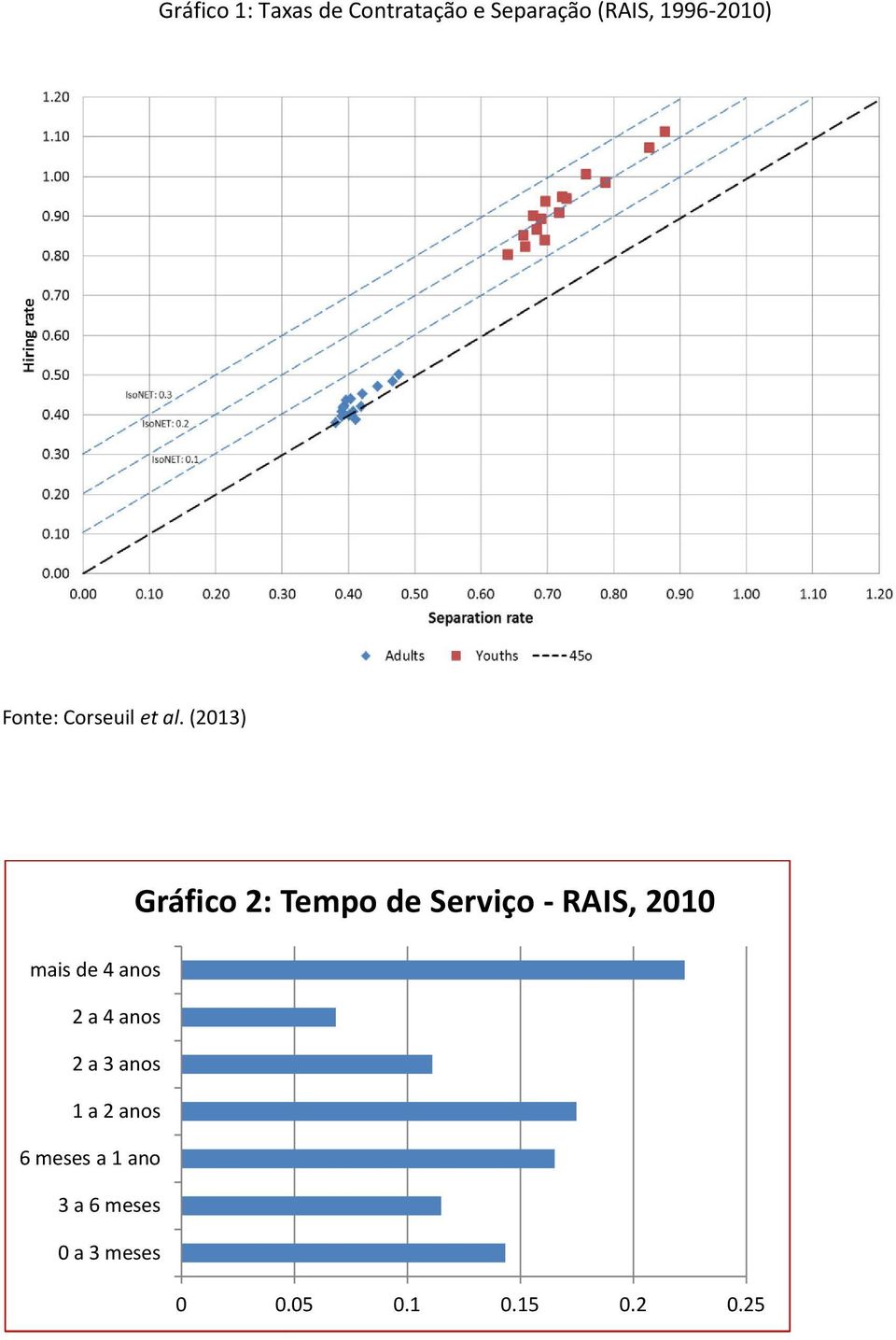 (2013) Gráfico 2: Tempo de Serviço -RAIS, 2010 mais de 4