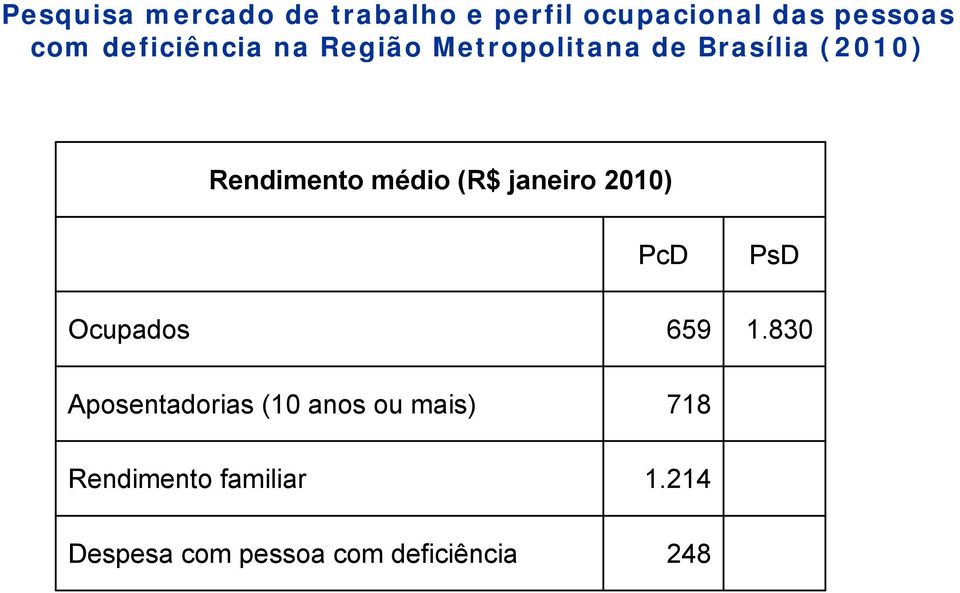 médio (R$ janeiro 2010) PcD PsD Ocupados 659 1.