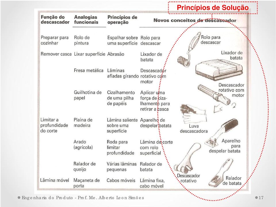 do Produto - Prof.