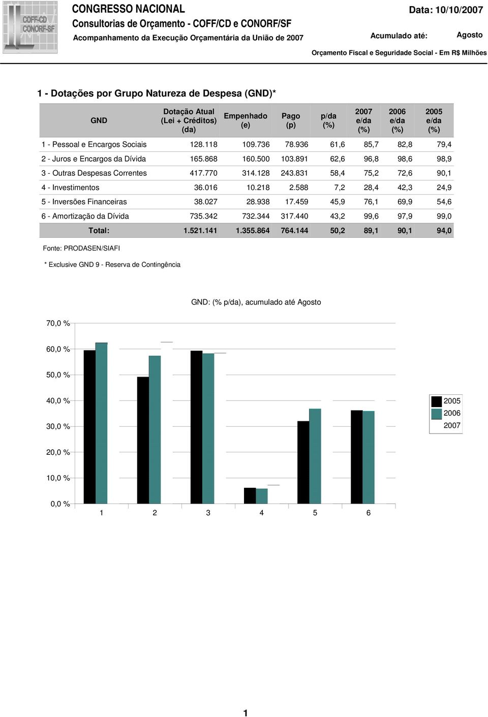 .89 6,6 96,8 98,6 98,9 - Outras Despesas Correntes 7.77.8.8 8, 7, 7,6 9, - Investimentos 6.6.8.88 7, 8,,,9 - Inversões Financeiras 8.7 8.98 7.