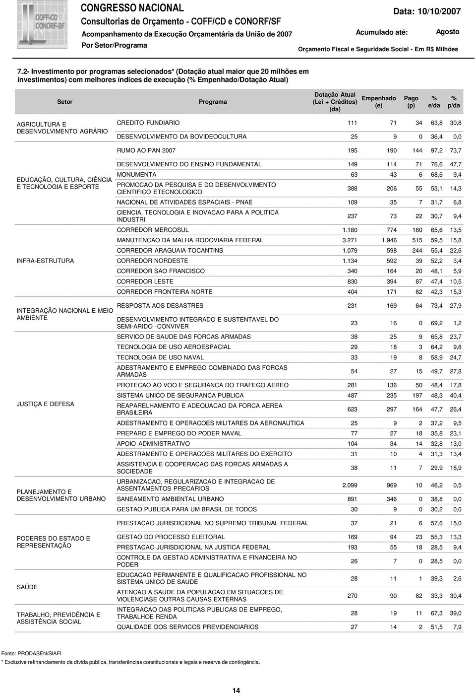 FUNDIARIO 7 6,8,8 DESENVOLVIMENTO DA BOVIDEOCULTURA 9 6,, EDUCAÇÃO, CULTURA, CIÊNCIA E TECNOLOGIA E ESPORTE INFRA-ESTRUTURA INTEGRAÇÃO NACIONAL E MEIO AMBIENTE JUSTIÇA E DEFESA PLANEJAMENTO E