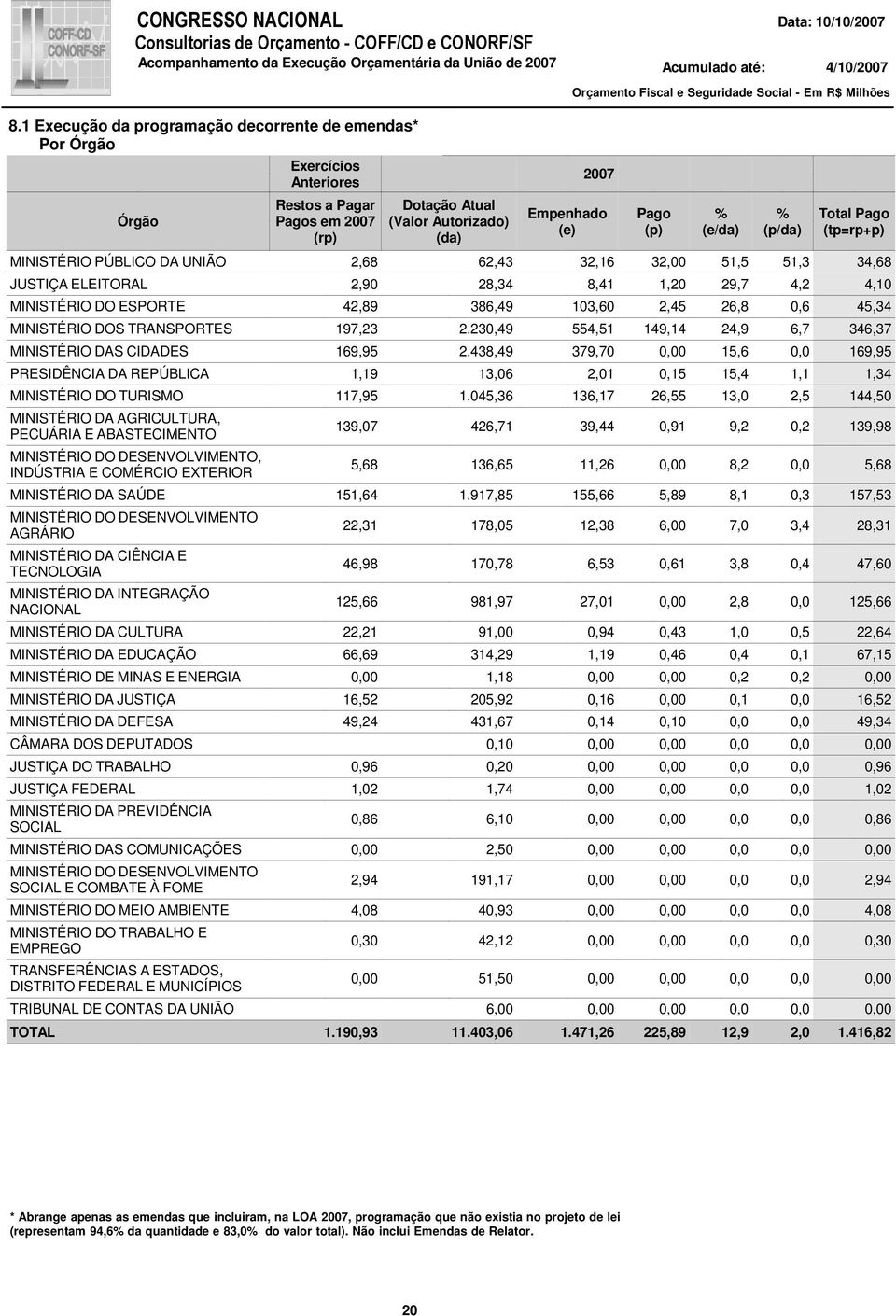 JUSTIÇA ELEITORAL,9 8, 8,, 9,7,, MINISTÉRIO DO ESPORTE,89 86,9,6, 6,8,6, MINISTÉRIO DOS TRANSPORTES 97,.,9, 9,,9 6,7 6,7 MINISTÉRIO DAS CIDADES 69,9.