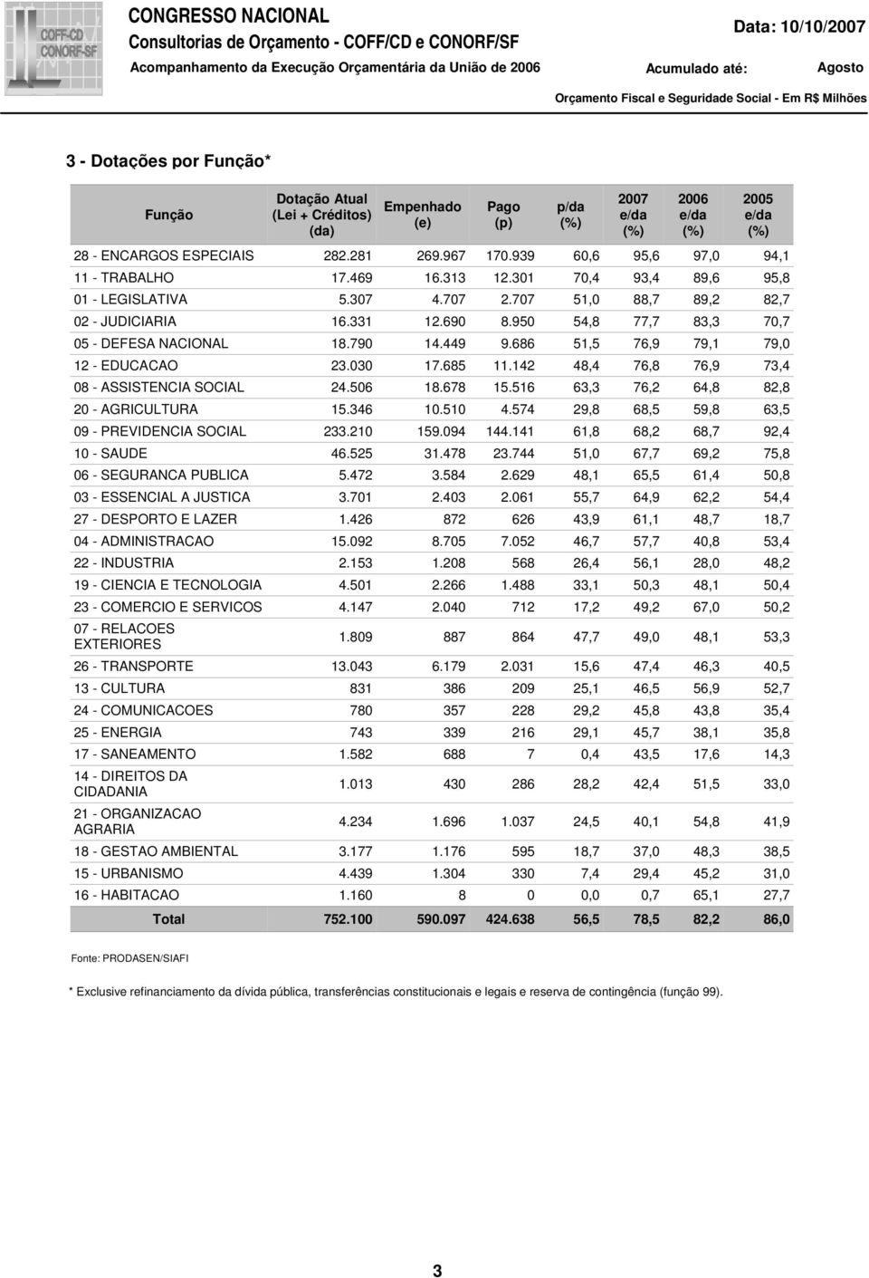 6 8.678.6 6, 76, 6,8 8,8 - AGRICULTURA.6..7 9,8 68, 9,8 6, 9 - PREVIDENCIA SOCIAL. 9.9. 6,8 68, 68,7 9, - SAUDE 6..78.7, 67,7 69, 7,8 6 - SEGURANCA PUBLICA.7.8.69 8, 6, 6,,8 - ESSENCIAL A JUSTICA.7..6,7 6,9 6,, 7 - DESPORTO E LAZER.