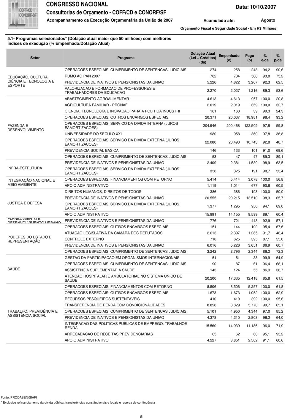 INFRA-ESTRUTURA INTEGRAÇÃO NACIONAL E MEIO AMBIENTE JUSTIÇA E DEFESA PLANEJAMENTO E DESENVOLVIMENTO URBANO PODERES DO ESTADO E REPRESENTAÇÃO SAÚDE TRABALHO, PREVIDÊNCIA E ASSISTÊNCIA SOCIAL OPERACOES