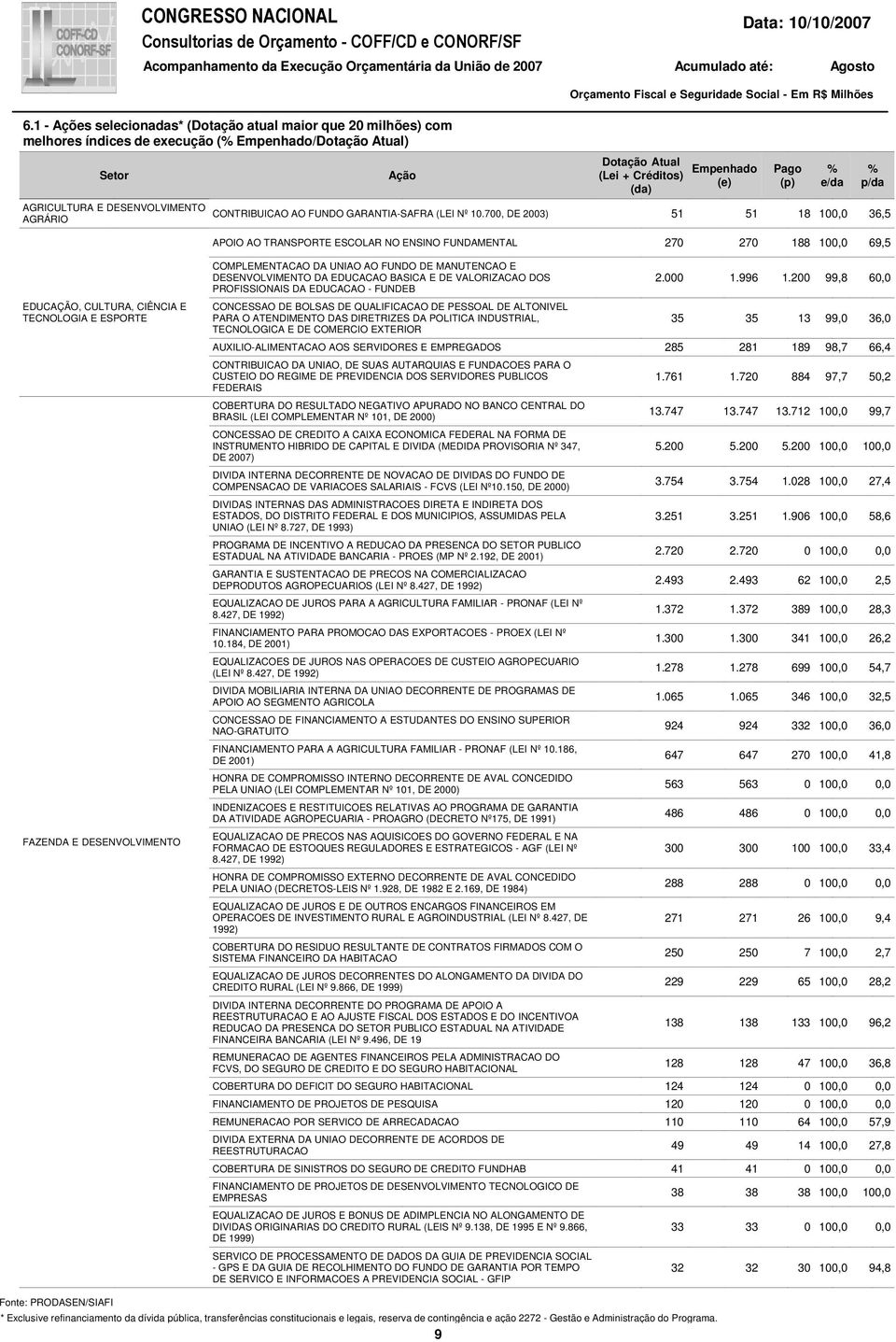 7, DE ) 8, 6, APOIO AO TRANSPORTE ESCOLAR NO ENSINO FUNDAMENTAL 7 7 88, 69, EDUCAÇÃO, CULTURA, CIÊNCIA E TECNOLOGIA E ESPORTE FAZENDA E DESENVOLVIMENTO COMPLEMENTACAO DA UNIAO AO FUNDO DE MANUTENCAO