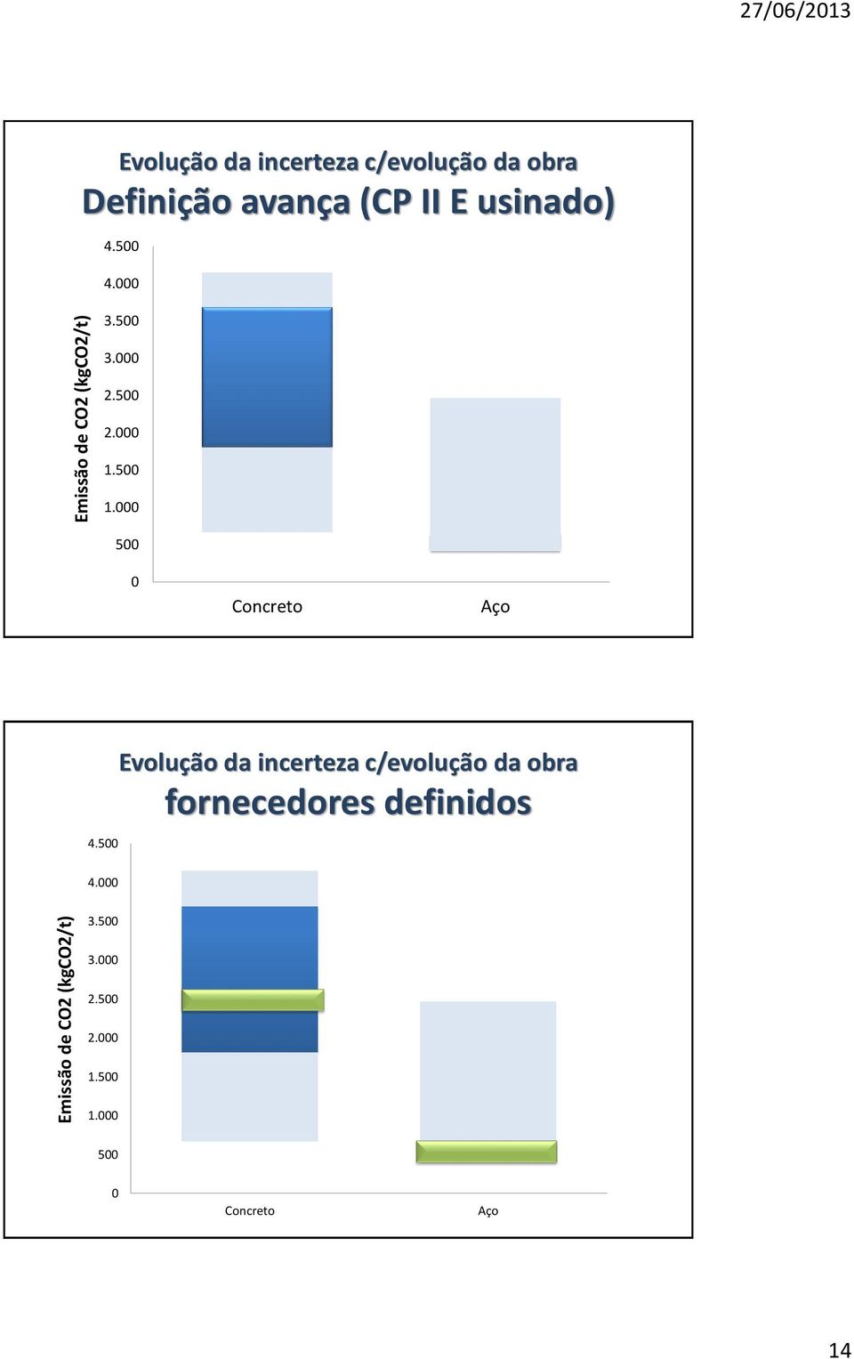 500 2.000 1.500 1.000 500 0 Concreto Aço 4.