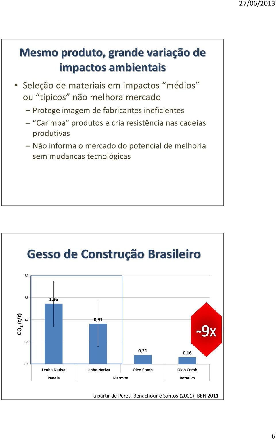 informa o mercado do potencial de melhoria sem mudanças tecnológicas Gesso de Construção Brasileiro 2,0 1,5 1,36 1,0 0,91 0,5