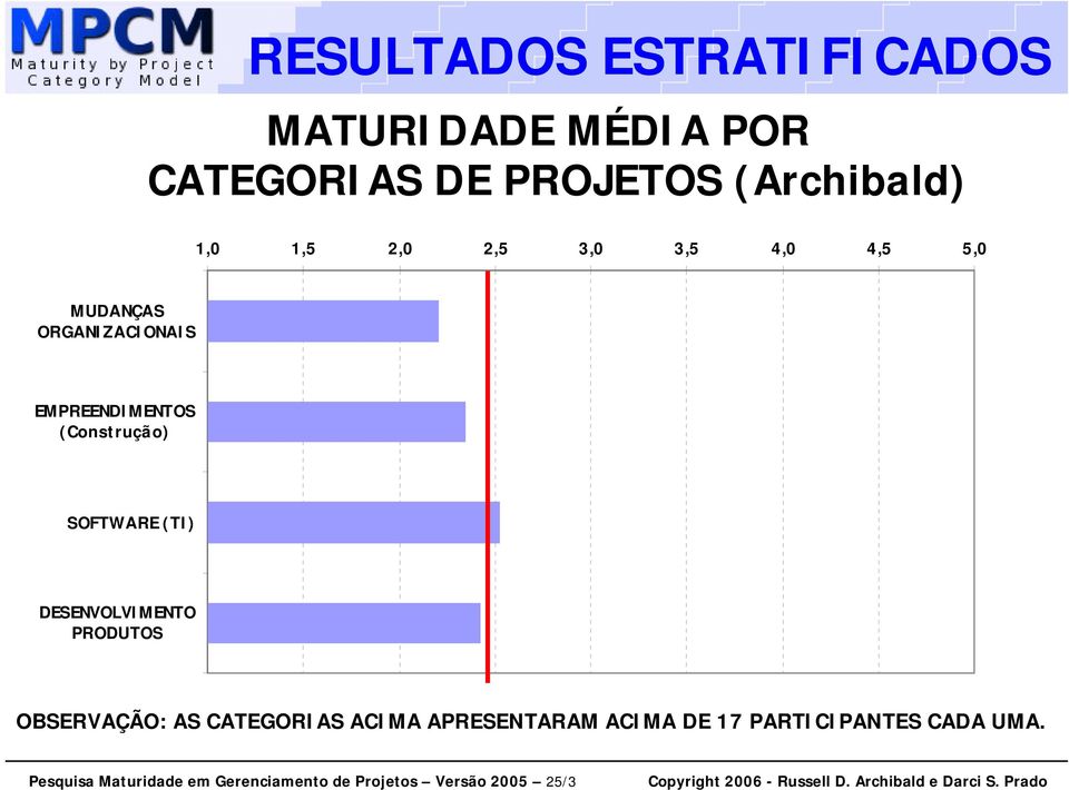 EMPREENDIMENTOS (Construção) SOFTWARE (TI) DESENVOLVIMENTO PRODUTOS