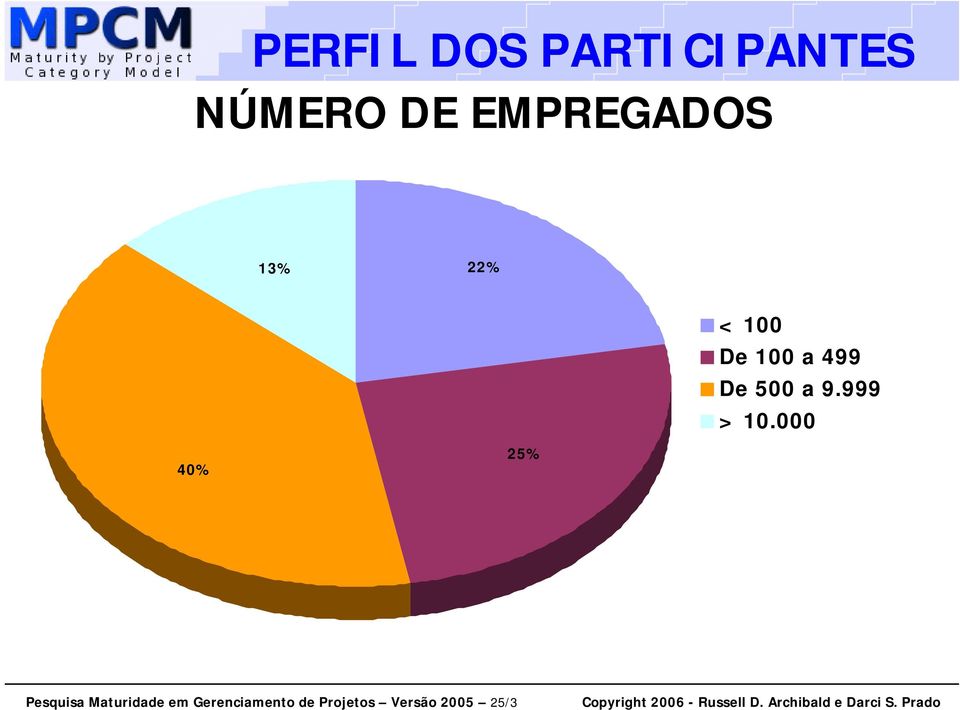 22% < 100 De 100 a 499 De