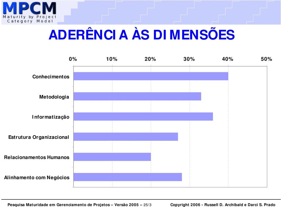 Informatização Estrutura Organizacional