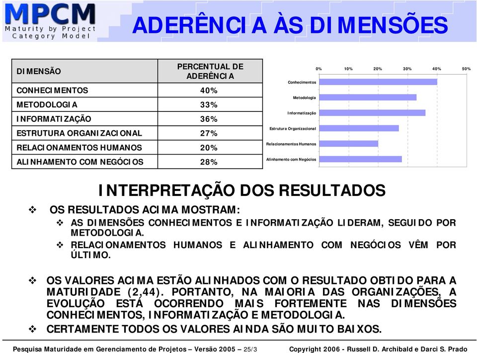 DIMENSÕES CONHECIMENTOS E INFORMATIZAÇÃO LIDERAM, SEGUIDO POR METODOLOGIA. RELACIONAMENTOS HUMANOS E ALINHAMENTO COM NEGÓCIOS VÊM POR ÚLTIMO.