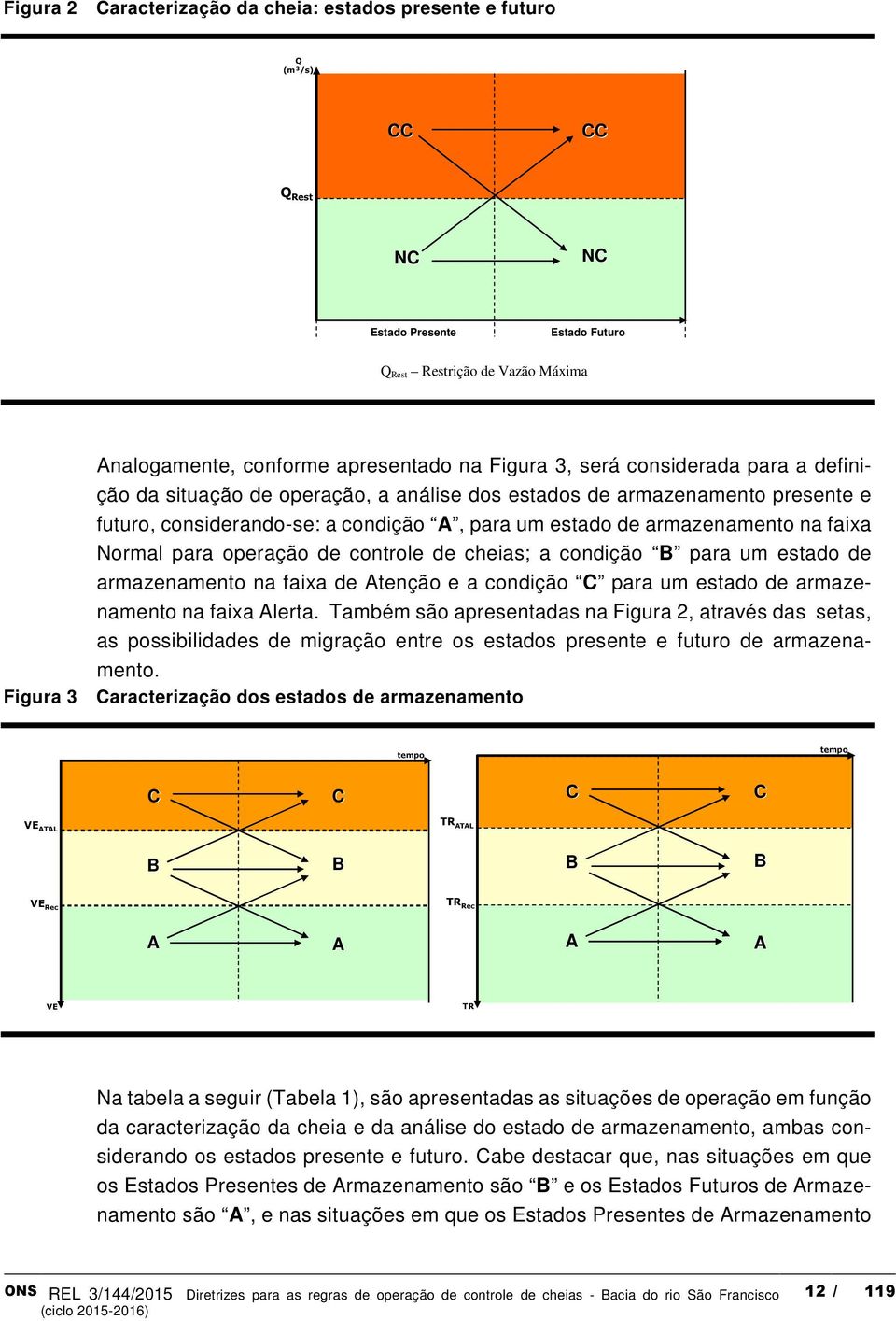 para operação de controle de cheias; a condição B para um estado de armazenamento na faixa de Atenção e a condição C para um estado de armazenamento na faixa Alerta.