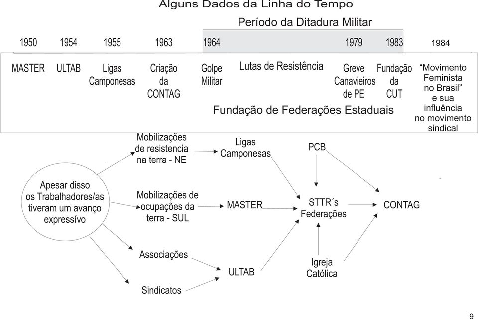 Estaduais Golpe Militar Ligas Camponesas PCB Fundação da CUT Movimento Feminista no Brasil e sua influência no movimento sindical Apesar disso os