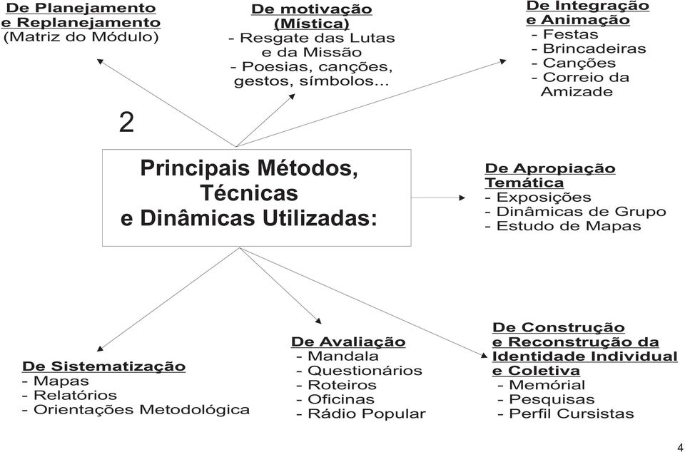 Temática - Exposições - Dinâmicas de Grupo - Estudo de Mapas De Sistematização - Mapas - Relatórios - Orientações Metodológica De Avaliação - Mandala -