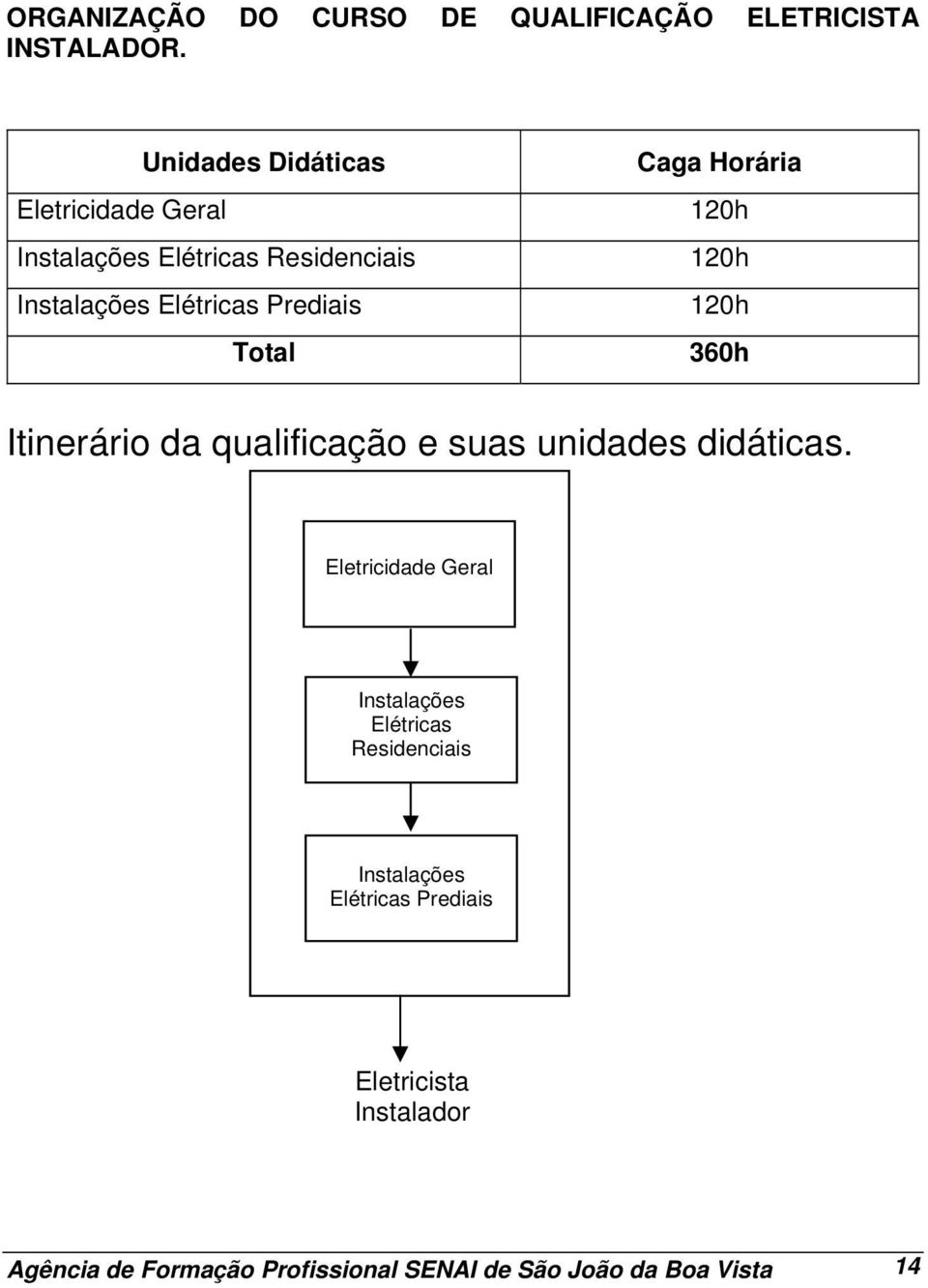 Total Caga Horária 120h 120h 120h 360h Itinerário da qualificação e suas unidades didáticas.