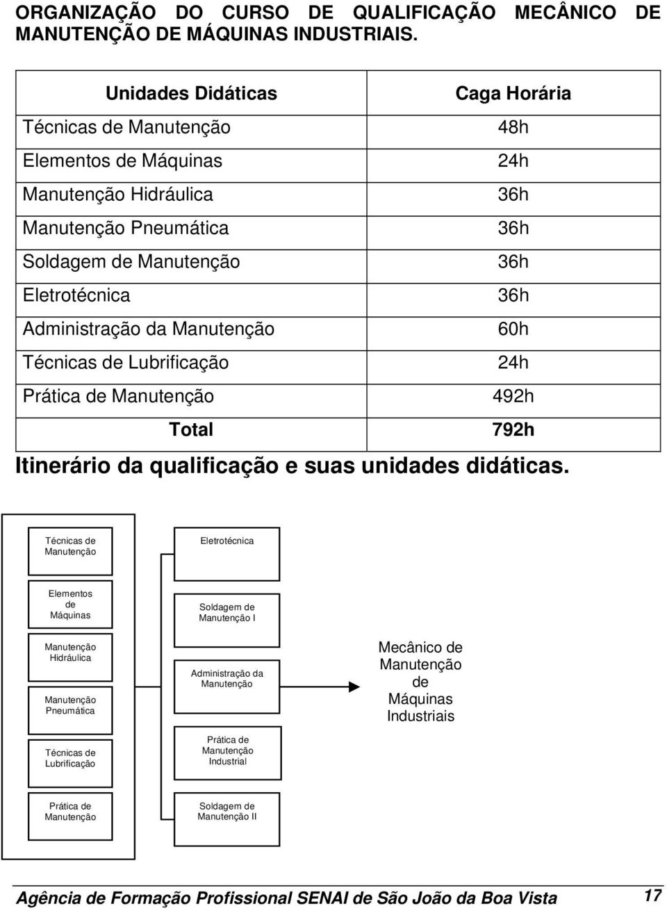 Manutenção 60h Técnicas de Lubrificação 24h Prática de Manutenção 492h Total 792h Itinerário da qualificação e suas unidades didáticas.