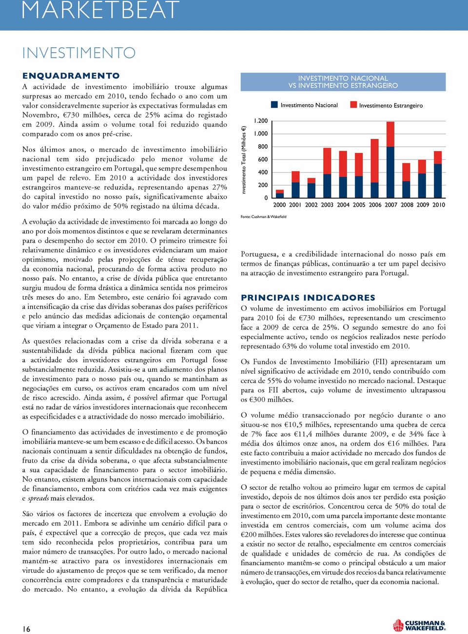 Nos últimos anos, o mercado de investimento imobiliário nacional tem sido prejudicado pelo menor volume de investimento estrangeiro em Portugal, que sempre desempenhou um papel de relevo.