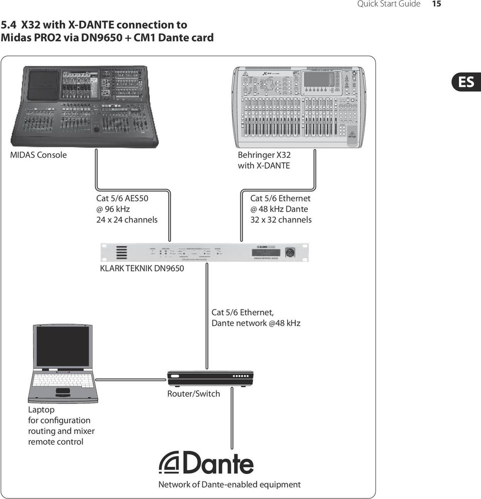 AES50 @ 96 khz 24 x 24 channels Cat 5/6 Ethernet @ 48 khz Dante 32 x 32 channels KLARK TEKNIK DN9650 Cat 5/6 Ethernet,