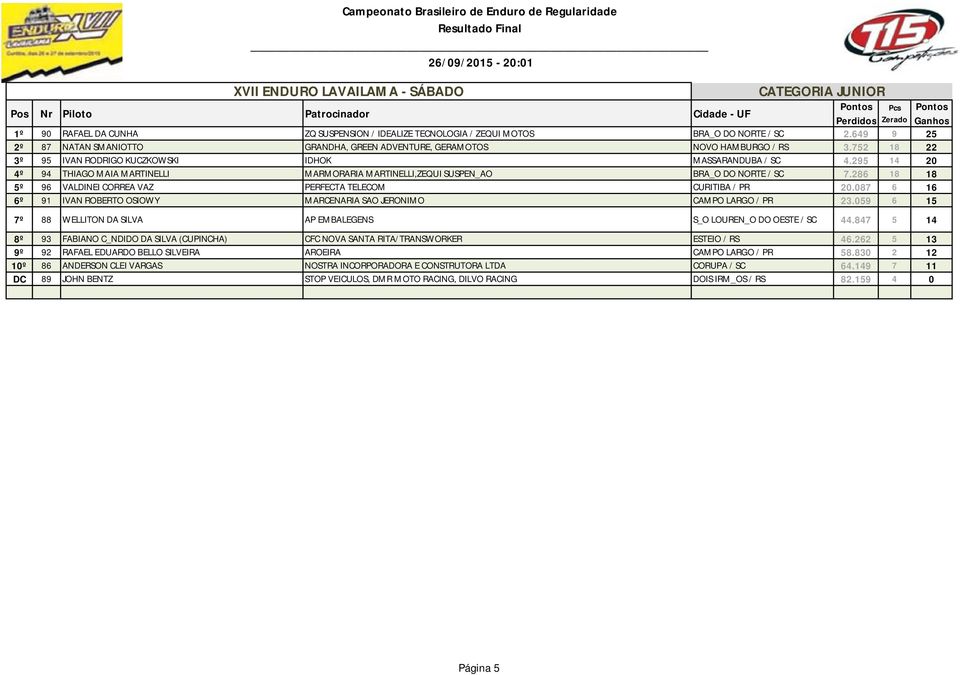 286 18 18 5º 96 VALDINEI CORREA VAZ PERFECTA TELECOM CURITIBA / PR 20.087 6 16 6º 91 IVAN ROBERTO OSIOWY MARCENARIA SAO JERONIMO CAMPO LARGO / PR 23.