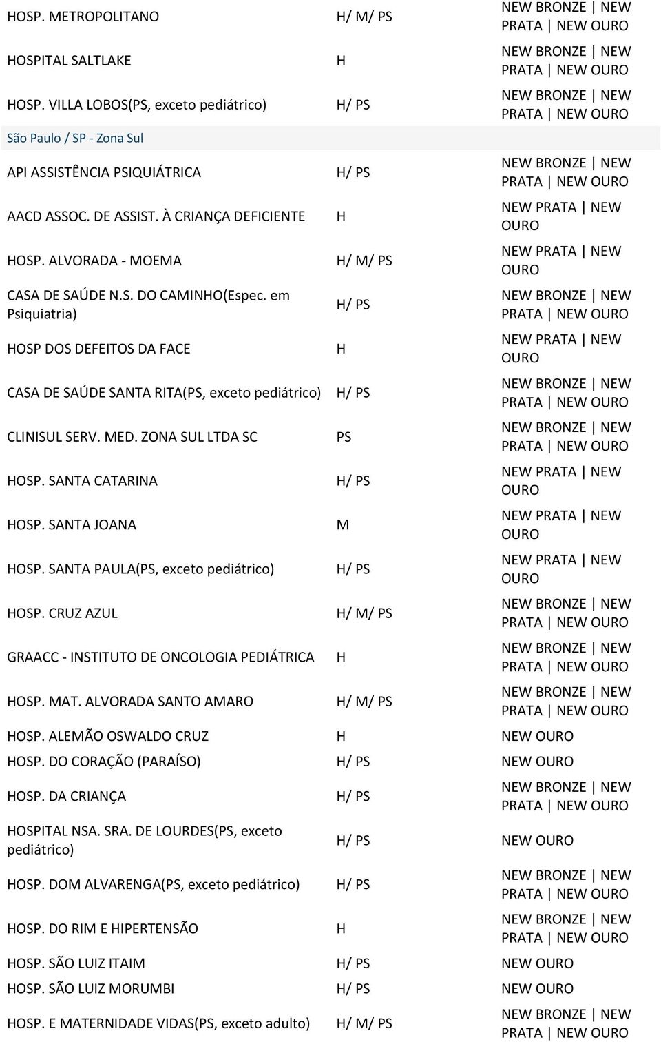 SANTA CATARINA OSP. SANTA JOANA OSP. SANTA PAULA(, exceto pediátrico) OSP. CRUZ AZUL GRAACC - INSTITUTO DE ONCOLOGIA PEDIÁTRICA OSP. MAT. ALVORADA SANTO AMARO M OSP. ALEMÃO OSWALDO CRUZ NEW OSP.
