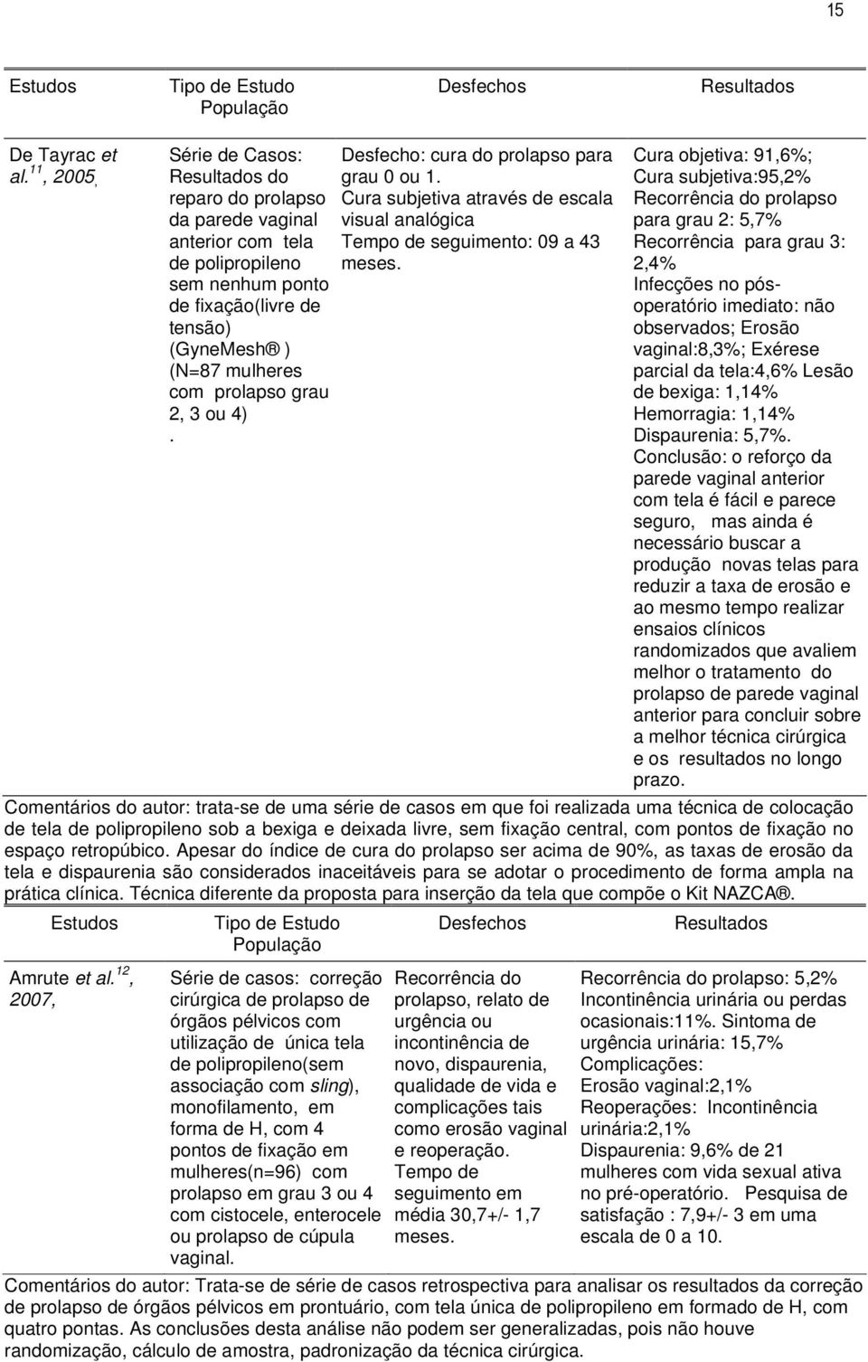 4). Desfecho: cura do prolapso para grau 0 ou 1. Cura subjetiva através de escala visual analógica Tempo de seguimento: 09 a 43 meses.