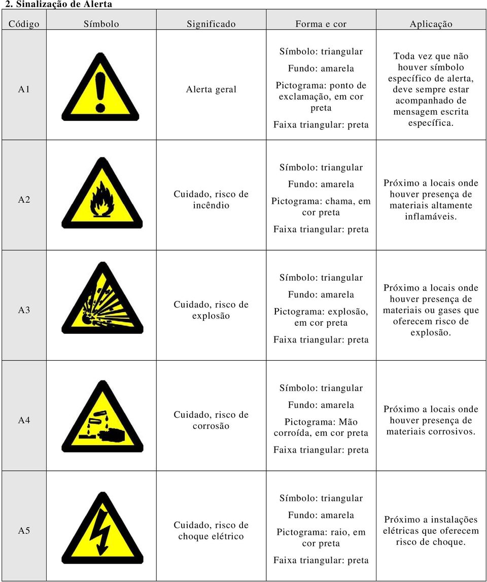 Símbolo: triangular A2 Cuidado, risco de incêndio Fundo: amarela Pictograma: chama, em cor preta Faixa triangular: preta Próximo a locais onde houver presença de materiais altamente inflamáveis.