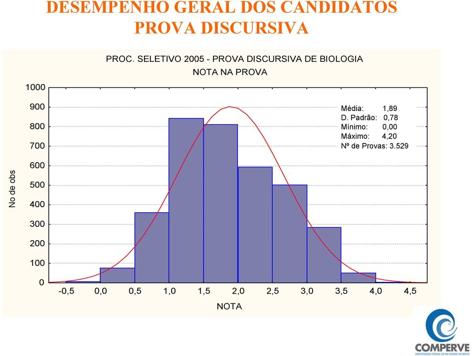 Padrão: 0,78 Mínimo: 0,00 Máximo: 4,20 Nº de Provas: 3.