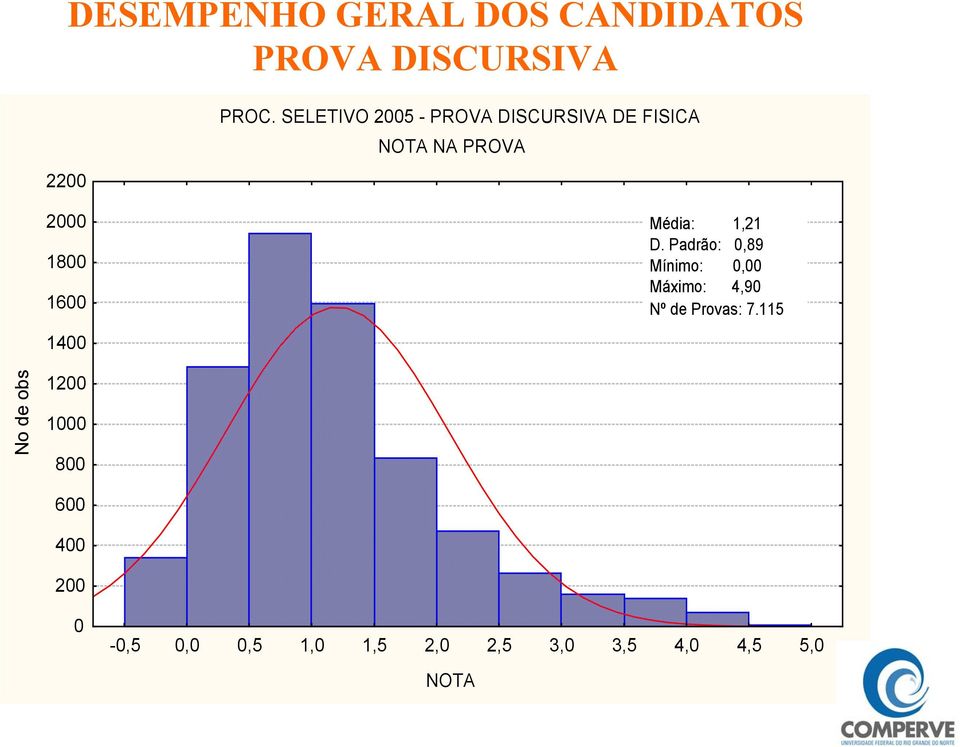 D. Padrão: 0,89 Mínimo: 0,00 Máximo: 4,90 Nº de Provas: 7.