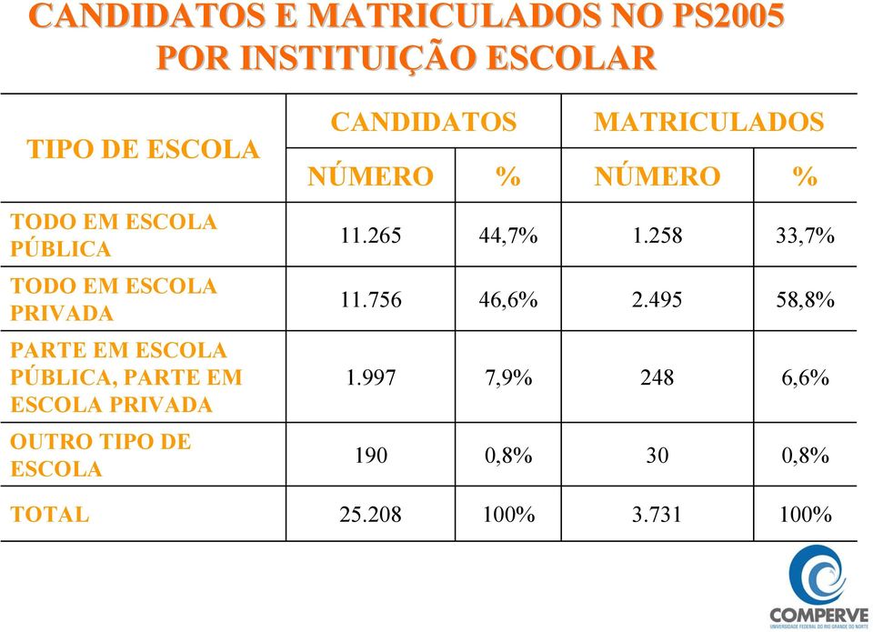 OUTRO TIPO DE ESCOLA CANDIDATOS NÚMERO % 11.265 44,7% 11.756 46,6% 1.