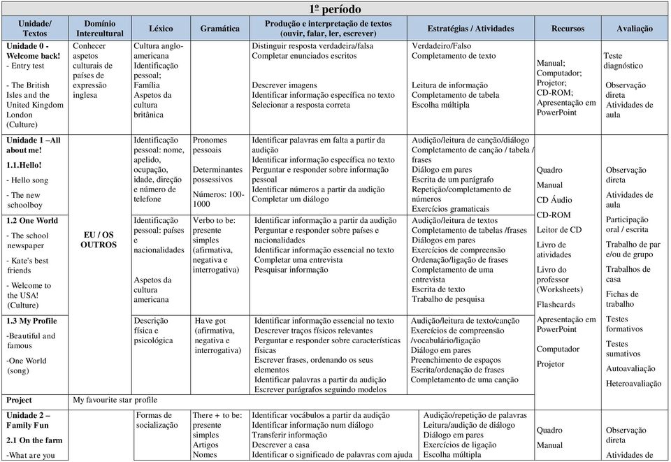 interpretação de s (ouvir, falar, ler, escrever) Distinguir resposta verdadeira/falsa Completar enunciados escritos Descrever imagens Selecionar a resposta correta Estratégias / Atividades Recursos