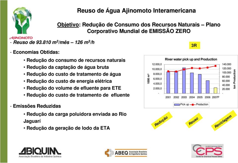 elétrica Redução do volume de efluente para ETE Redução do custo de tratamento de efluente 1000 m³ 12.000,0 10.000,0 8.000,0 6.000,0 4.000,0 2.