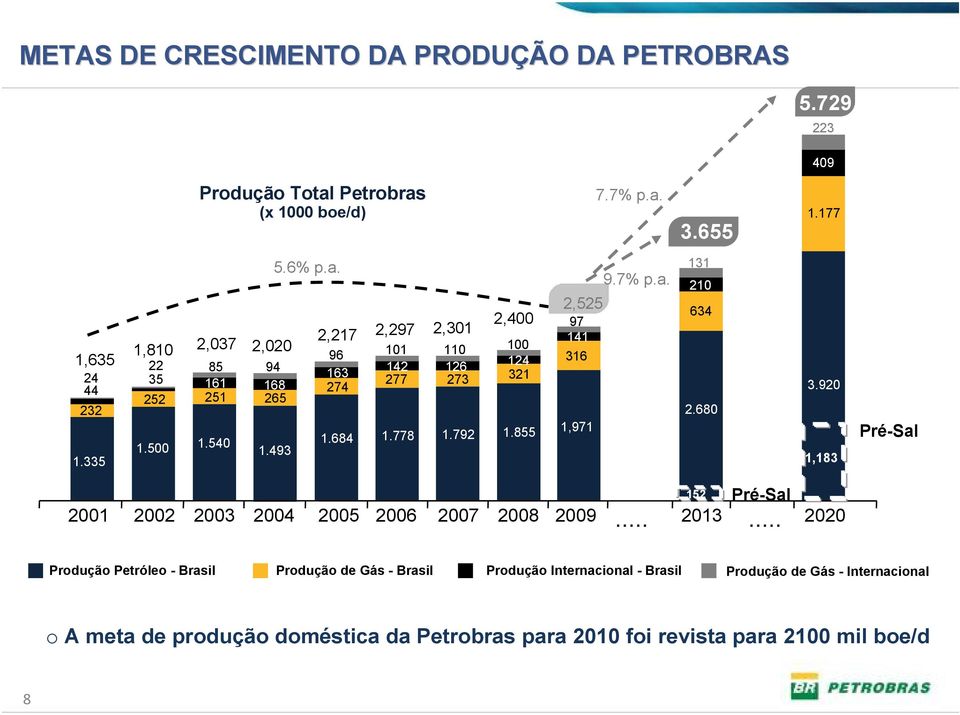 855 2,525 97 141 316 1,971 9.7% p.a. 131 210 634 2.680 3.920 1,183 Pré-Sal 152 Pré-Sal 2001 2002 2003 2004 2005 2006 2007 2008 2009... 2013 2020.