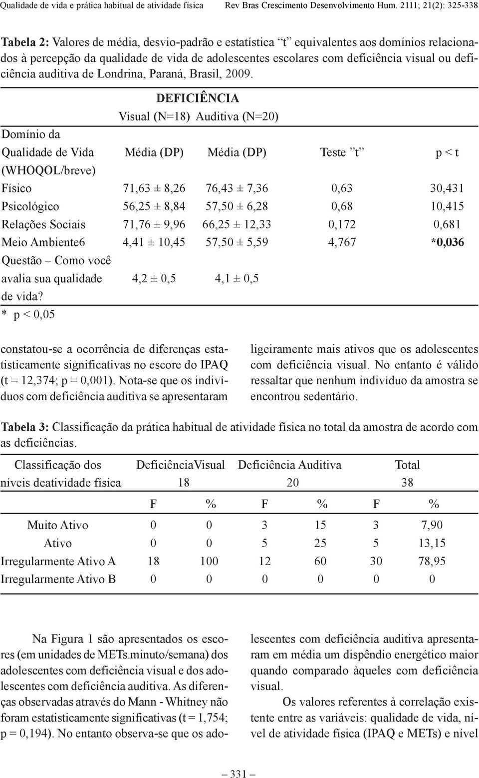 DEFICIÊNCIA Visual (N=18) Auditiva (N=20) Domínio da Qualidade de Vida Média (DP) Média (DP) Teste t p < t (WHOQOL/breve) Físico 71,63 ± 8,26 76,43 ± 7,36 0,63 30,431 Psicológico 56,25 ± 8,84 57,50 ±