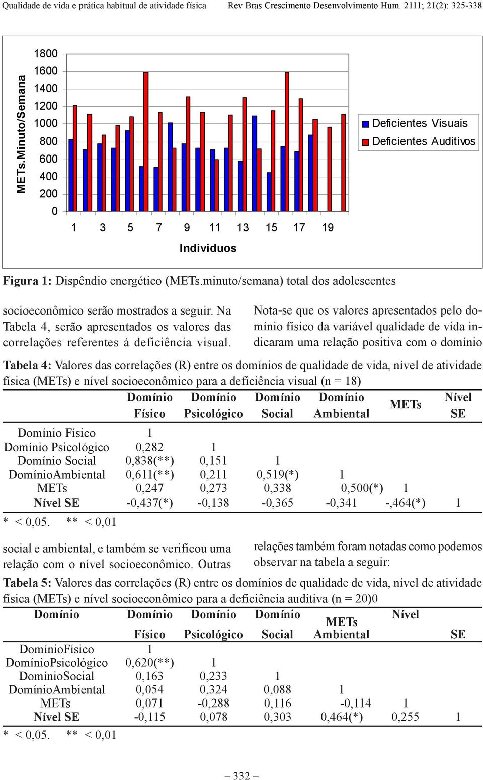 Nota-se que os valores apresentados pelo domínio físico da variável qualidade de vida indicaram uma relação positiva com o domínio Tabela 4: Valores das correlações (R) entre os domínios de qualidade