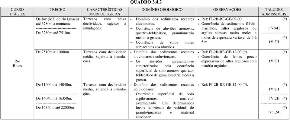 Terrenos com declividade média, sujeitos à inundações. DOMÍNIO GEOLÓGICO OBSERVAÇÕES TALUDES ADMISSÍVEIS Domínio dos sedimentos recentes (*) aluvionares.