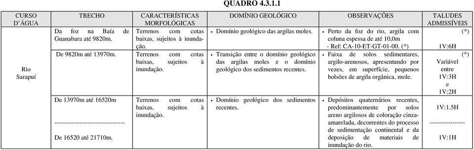 Perto da foz do rio, argila com (*) coluna espessa de até 10,0m - Ref: CA-10-ET-GT-01-00.