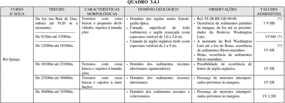 Terrenos com cotas baixas e sujeitos à inundações. De 30400m até 35500m. QUADRO 3.4.1 DOMÍNIO GEOLÓGICO OBSERVAÇÕES TALUDES ADMISSÍVEIS Domínio das argilas moles Estratigrafia Ref: FI-2B-RE-GE-09-00 (*) típica.