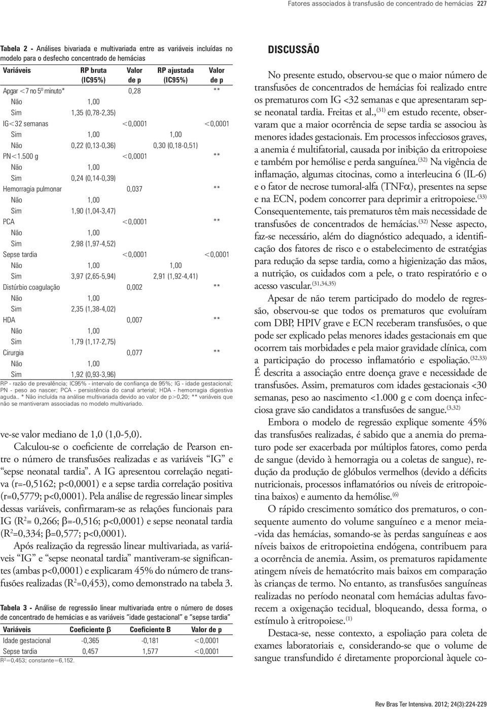 500 g <0,0001 ** Sim 0,24 (0,14-0,39) Hemorragia pulmonar 0,037 ** Sim 1,90 (1,04-3,47) PCA <0,0001 ** Sim 2,98 (1,97-4,52) Sepse tardia <0,0001 <0,0001 1,00 Sim 3,97 (2,65-5,94) 2,91 (1,92-4,41)