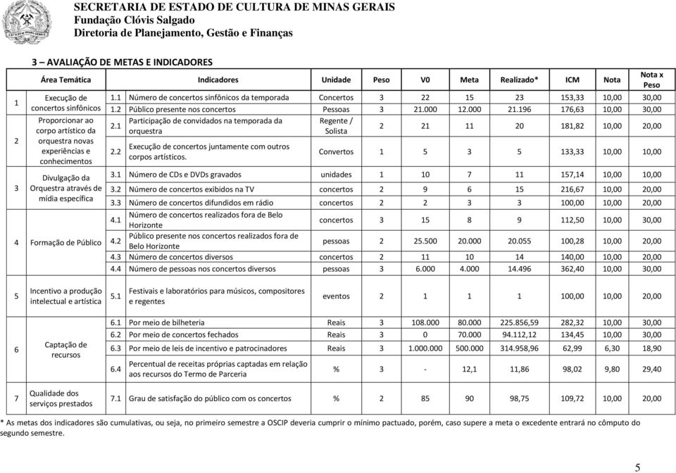 2 Público presente nos concertos Pessoas 3 21.000 12.000 21.196 176,63 10,00 30,00 2.1 Participação de convidados na temporada da Regente / orquestra Solista 2 21 11 20 181,82 10,00 20,00 2.