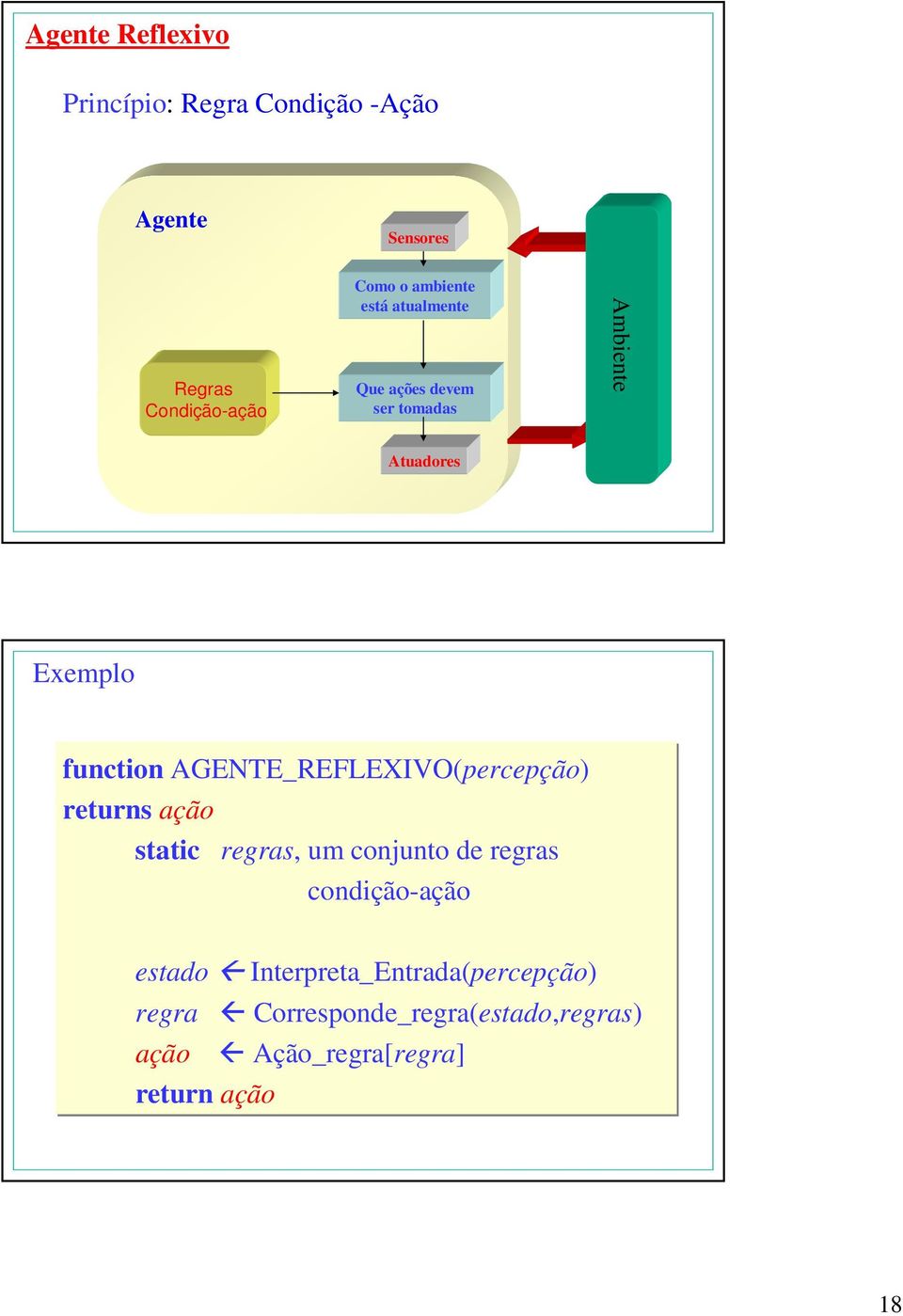 AGENTE_REFLEXIVO(percepção) returns ação static regras, um conjunto de regras condição-ação