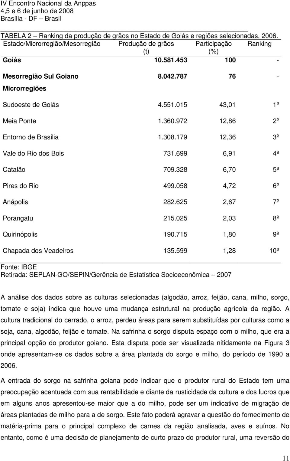 699 6,91 4º Catalão 709.328 6,70 5º Pires do Rio 499.058 4,72 6º Anápolis 282.625 2,67 7º Porangatu 215.025 2,03 8º Quirinópolis 190.715 1,80 9º Chapada dos Veadeiros 135.