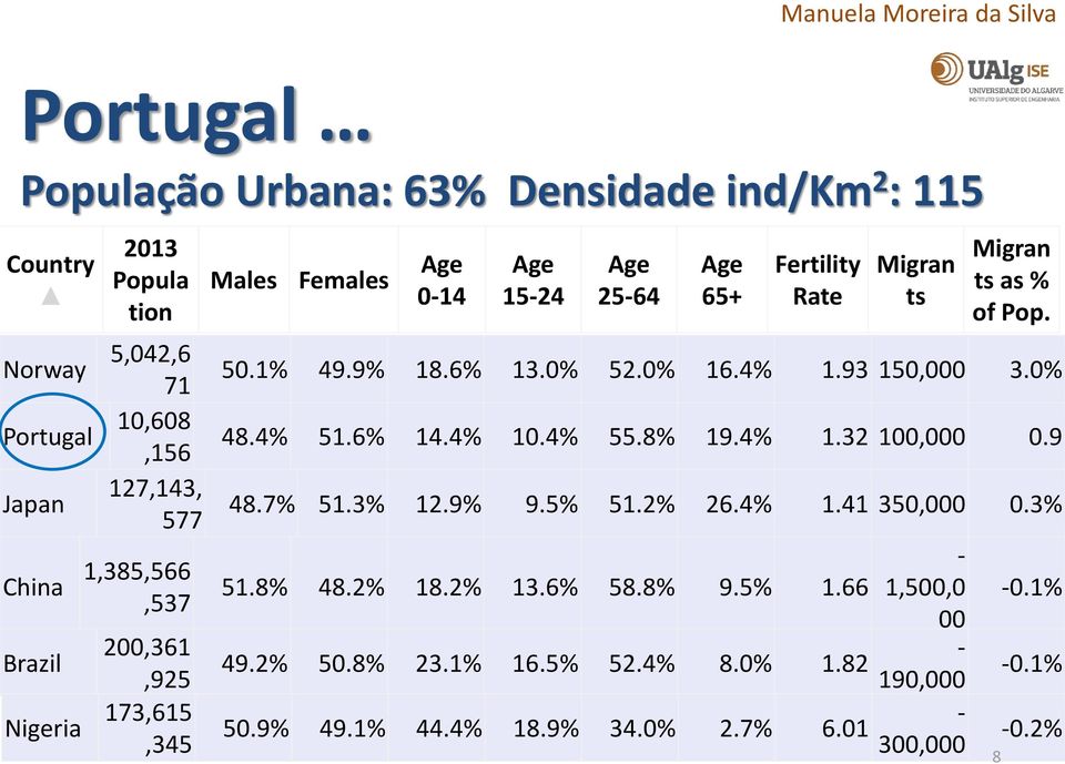 6% 13.0% 52.0% 16.4% 1.93 150,000 3.0% 48.4% 51.6% 14.4% 10.4% 55.8% 19.4% 1.32 100,000 0.9 48.7% 51.3% 12.9% 9.5% 51.2% 26.4% 1.41 350,000 0.3% 51.8% 48.