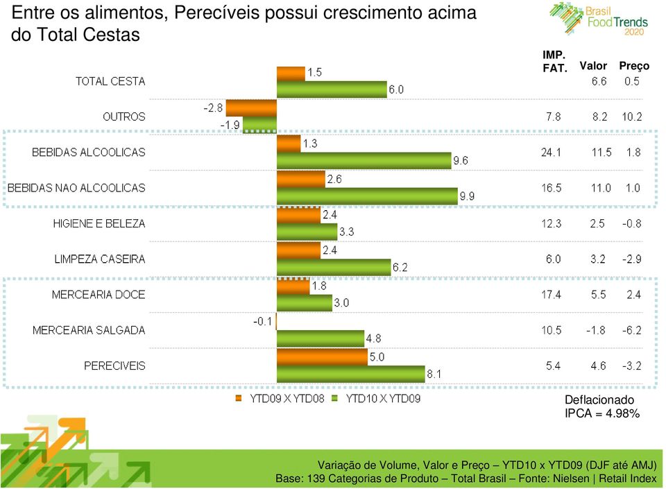 98% Variação de Volume, Valor e Preço YTD10 x YTD09 (DJF até